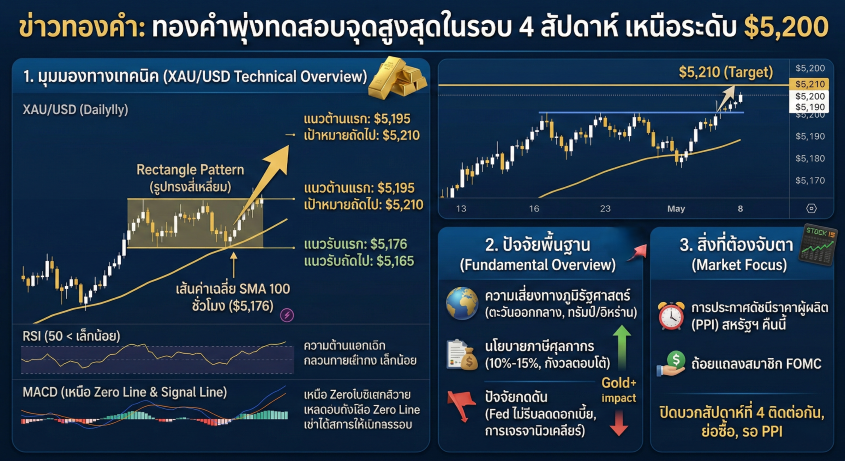 บทวิเคราะห์ราคาทองคำ ประจำวันที่ 28 กุมภาพันธ์ 2569